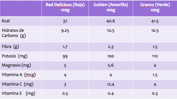 cuantas calorias aporta una manzana roja